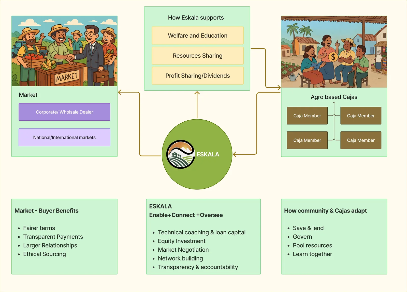 ESKALA at the centre, linking markets and buyers on one side and agro-based cajas on the other, with what each side gains: fairer terms for buyers; welfare, education, resource sharing and dividends for cajas