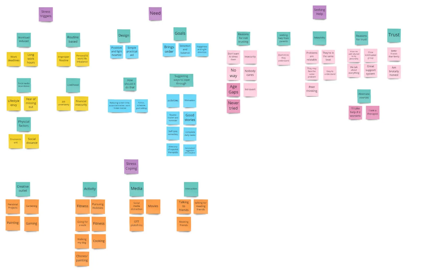 Affinity map of research notes grouped into themes