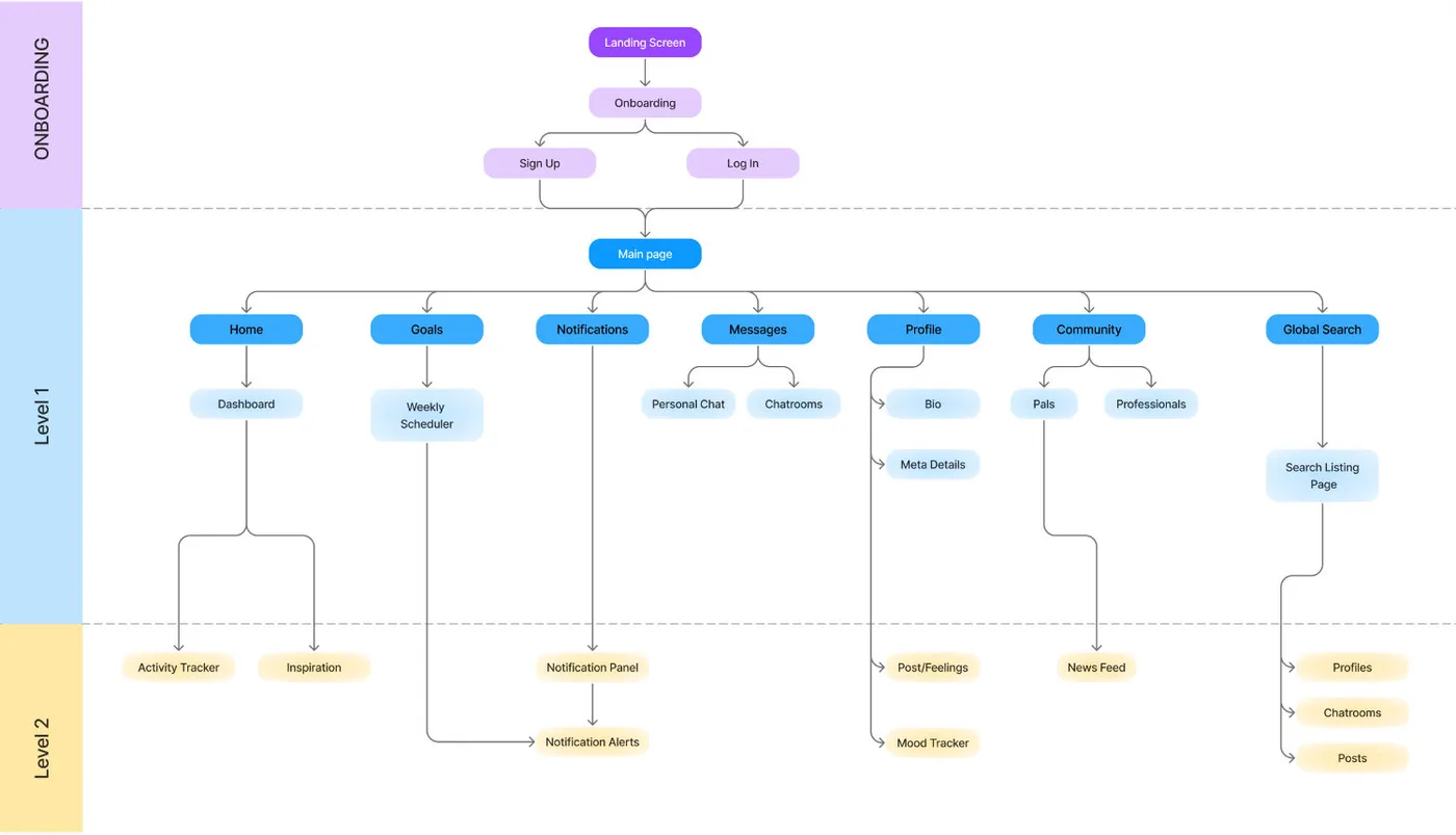 Information architecture from onboarding to level-two pages