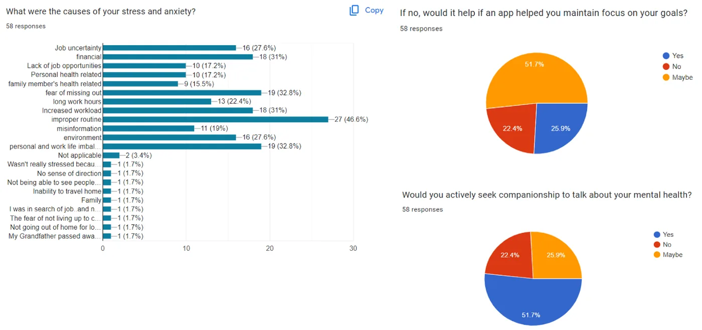 Survey results: causes of stress and whether an app or companionship would help
