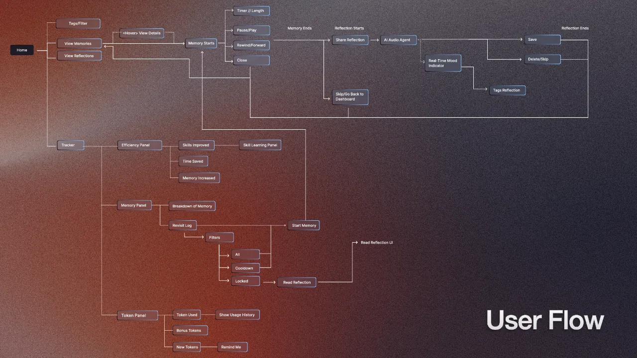 User flow for the interface.