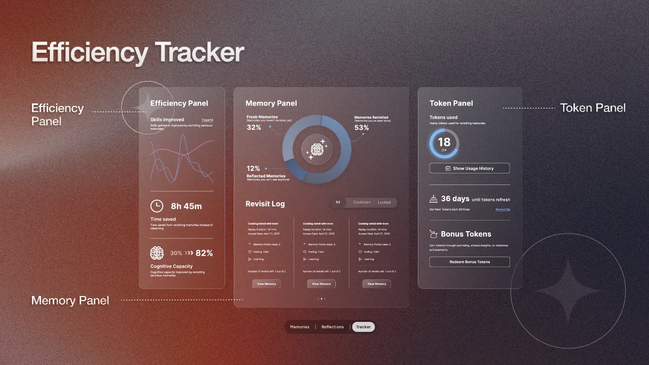 Efficiency Tracker: skills gained, time saved, memory capacity.